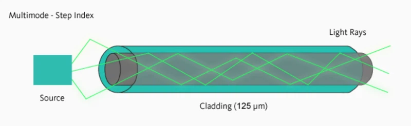 Multimode-step index Multimode-step index