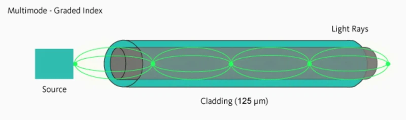 Multimode-Graded index Multimode-Graded index